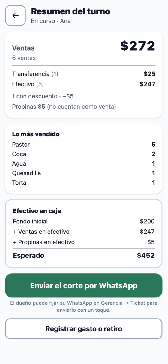 Resumen del turno: $272 en 6 ventas, lo más vendido y $452 esperados en caja, con el botón para enviar el corte por WhatsApp